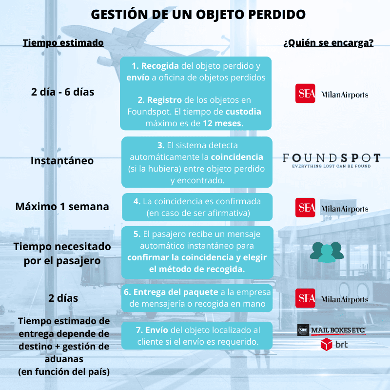Gestión de un objeto perdido