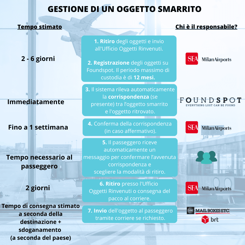 Gestión de un objeto perdido